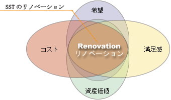 SSTのリノベーション