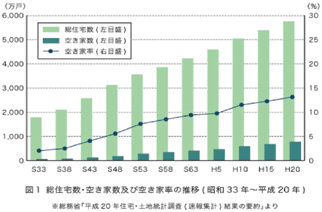 総住宅数・空き家数