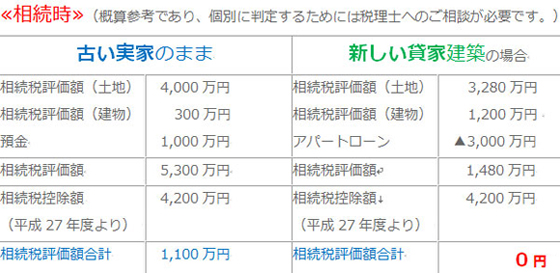 相続時の概算参考表